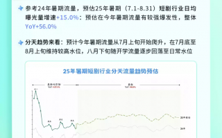 锁定暑期档“上头”时刻，快手内容消费系列冲量指南来袭