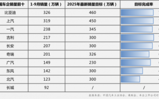 车市“金九银十”打响冲刺战 比亚迪最新销量目标完成率71%,持续领跑 车市“金九银十”打响冲刺战 比亚迪最新销量目标完成率71%,持续领跑