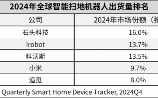 石头科技登顶全球扫地机器人市场：量额双第一创行业新纪录