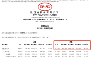 比亚迪3月销量再破纪录：技术领跑国内市场，海外扩张加速全球布局