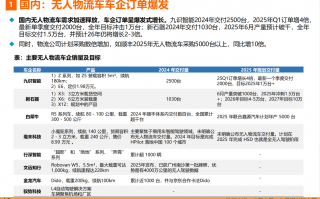 东吴证券年中"神预测"：2025年无人配送车行业爆发 新石器销量1.5万台