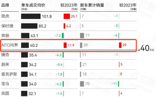 赛力斯发布1月产销快报 问界M9连续10月蝉联豪车市场销冠