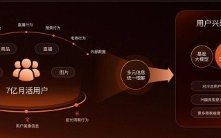从“AI能用”到“AI能赚钱”，快手电商磁力金牛让广告投放“省心省力提效”
