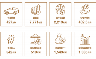 比亚迪2024年财报亮眼：营收7771亿创新高，研发投入542亿领跑行业