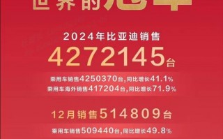 比亚迪 2024 年全球销量三冠王，彰显新能源汽车领军实力