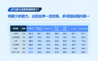 业界唯一！科大讯飞发布首个基于全国产算力的深度推理大模型X1！